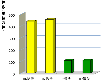 拾得届及び遺失届の受理状況(受理件数)