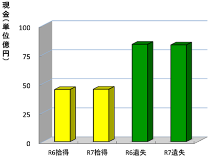 拾得届及び遺失届の受理状況(受理現金)