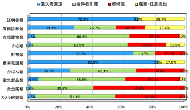 拾得物の処理状況(主な物品の処理状況)