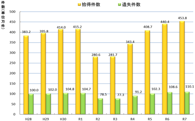 拾得届・遺失届件数等の推移(年次別届出件数)
