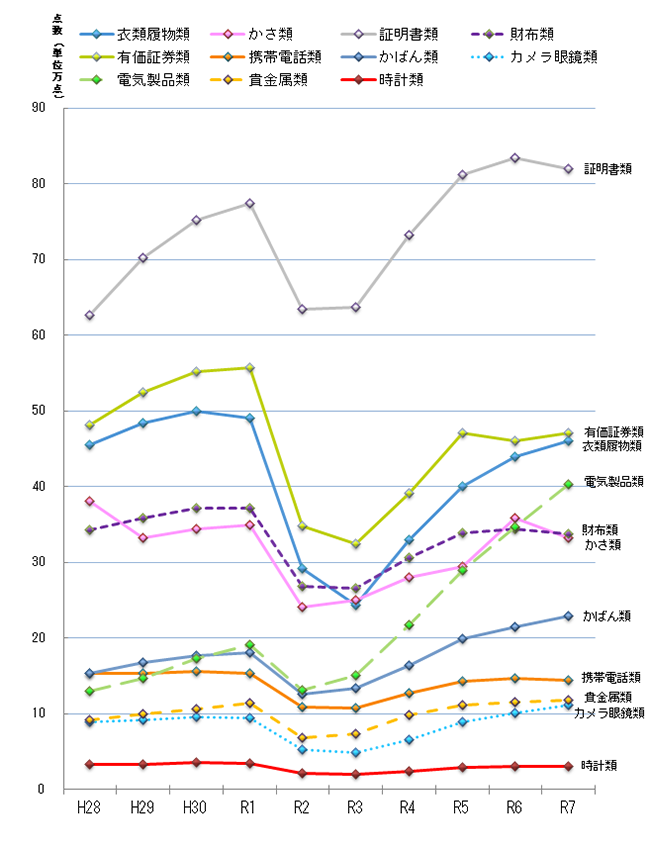拾得物品点数過去10年間の推移(拾得点数10万点以上)