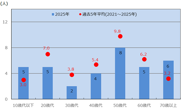 都内における二輪車乗車中の交通事故死者数 年齢層別 グラフ