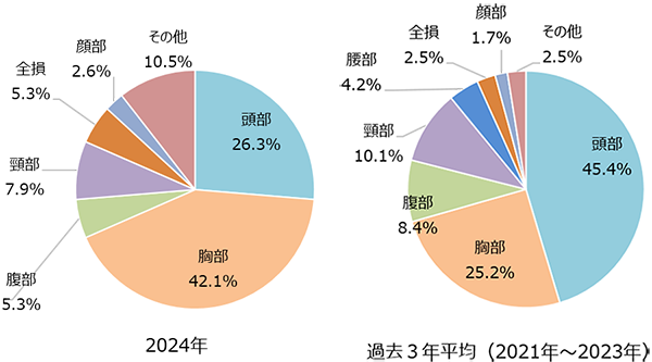 二輪車乗車中死者の損傷主部位(構成率)